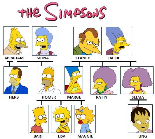 How much do you know about the Simpsons Family