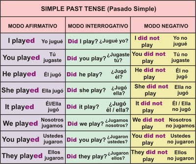 Past Simple (Pasado simple) &amp; Past contiuous (Pasado continuo)