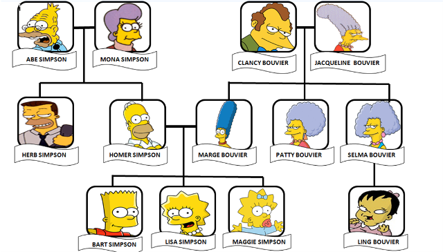 The Simpsons Family Tree Worksheet