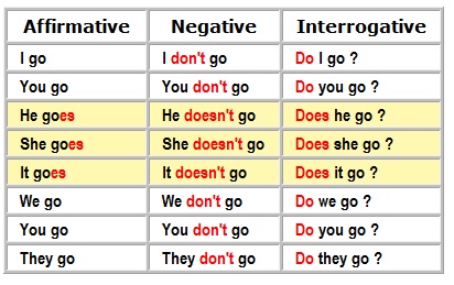 simple present negative interrogative form sentences