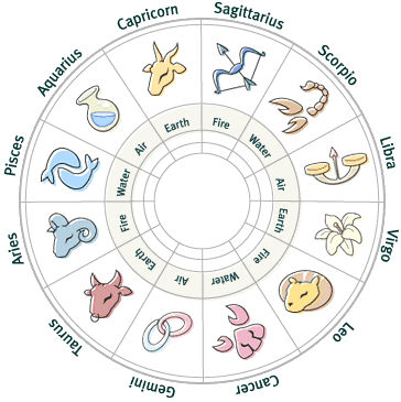 Horoscope Chart In English