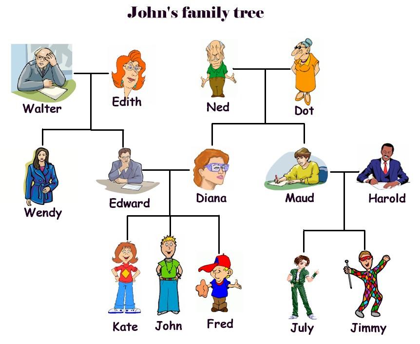  English  Exercises Family  and pronouns
