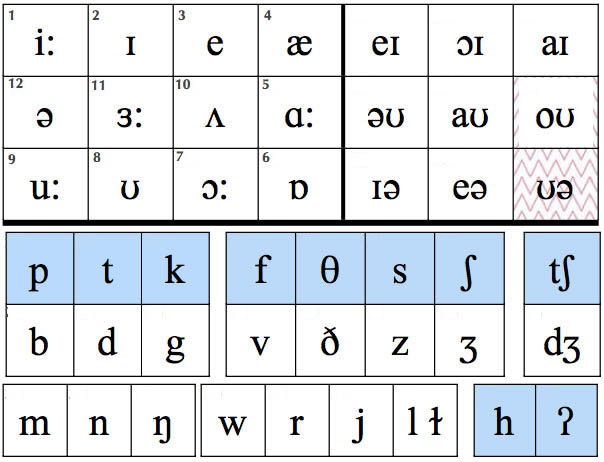 English Phonemic Alphabet Chart